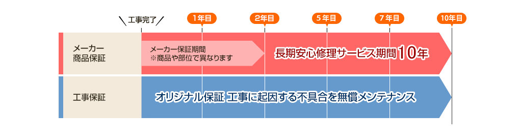 商品保証＆工事保証ダブル保証で安心2倍!!